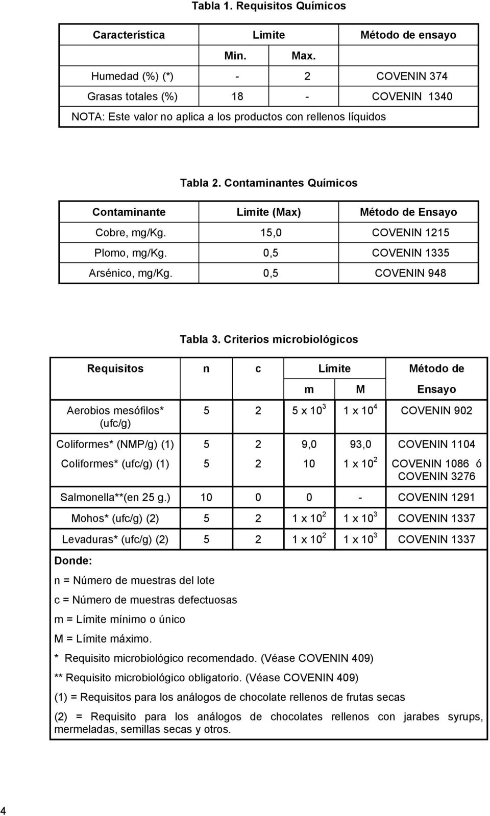 Contaminantes Químicos Contaminante Limite (Max) Método de Ensayo Cobre, mg/kg. 15,0 COVENIN 1215 Plomo, mg/kg. 0,5 COVENIN 1335 Arsénico, mg/kg. 0,5 COVENIN 948 Tabla 3.
