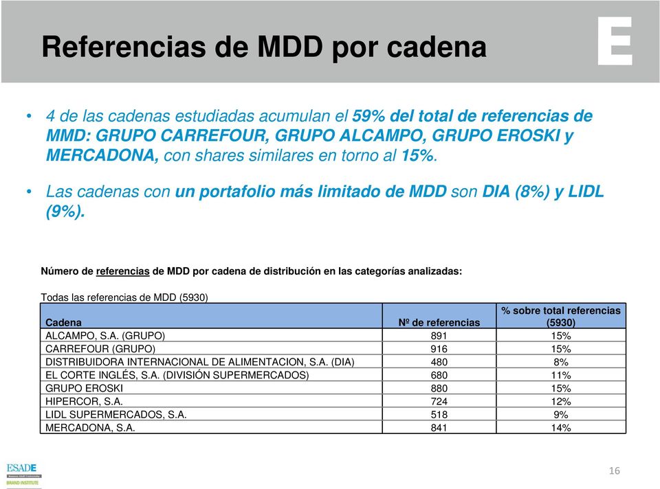 Número de referencias de MDD por cadena de distribución en las categorías analizadas: Todas las referencias de MDD (5930) Cadena Nº de referencias % sobre total referencias (5930)