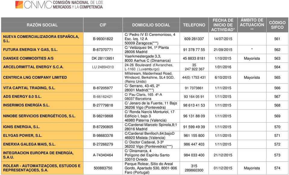 L. B-27266279 INTEGRACION EUROPEA DE ENERGÍA, S.A.U. ROLEAR - AUTOMATIZAÇOES, ESTUDOS E REPRESENTAÇOES, S.A. A-74340464 500883750 C/ Pedro IV El Ceremonioso, 4 Esc. Izq.