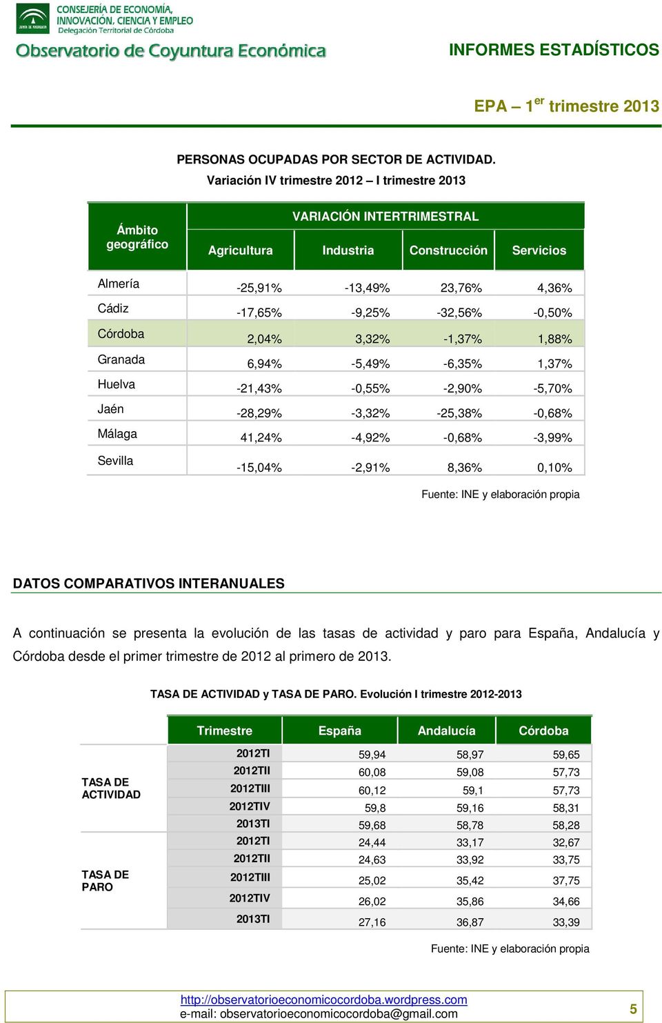 2,04% 3,32% -1,37% 1,88% Granada 6,94% -5,49% -6,35% 1,37% Huelva -21,43% -0,55% -2,90% -5,70% Jaén -28,29% -3,32% -25,38% -0,68% Málaga 41,24% -4,92% -0,68% -3,99% Sevilla -15,04% -2,91% 8,36% 0,10%