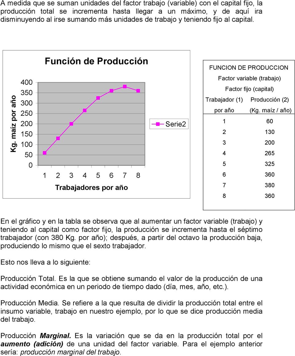 maíz por año 400 350 300 250 200 150 100 50 Serie2 Factor variable (trabajo) Factor fijo (capital) Trabajador (1) Producción (2) por año (Kg.