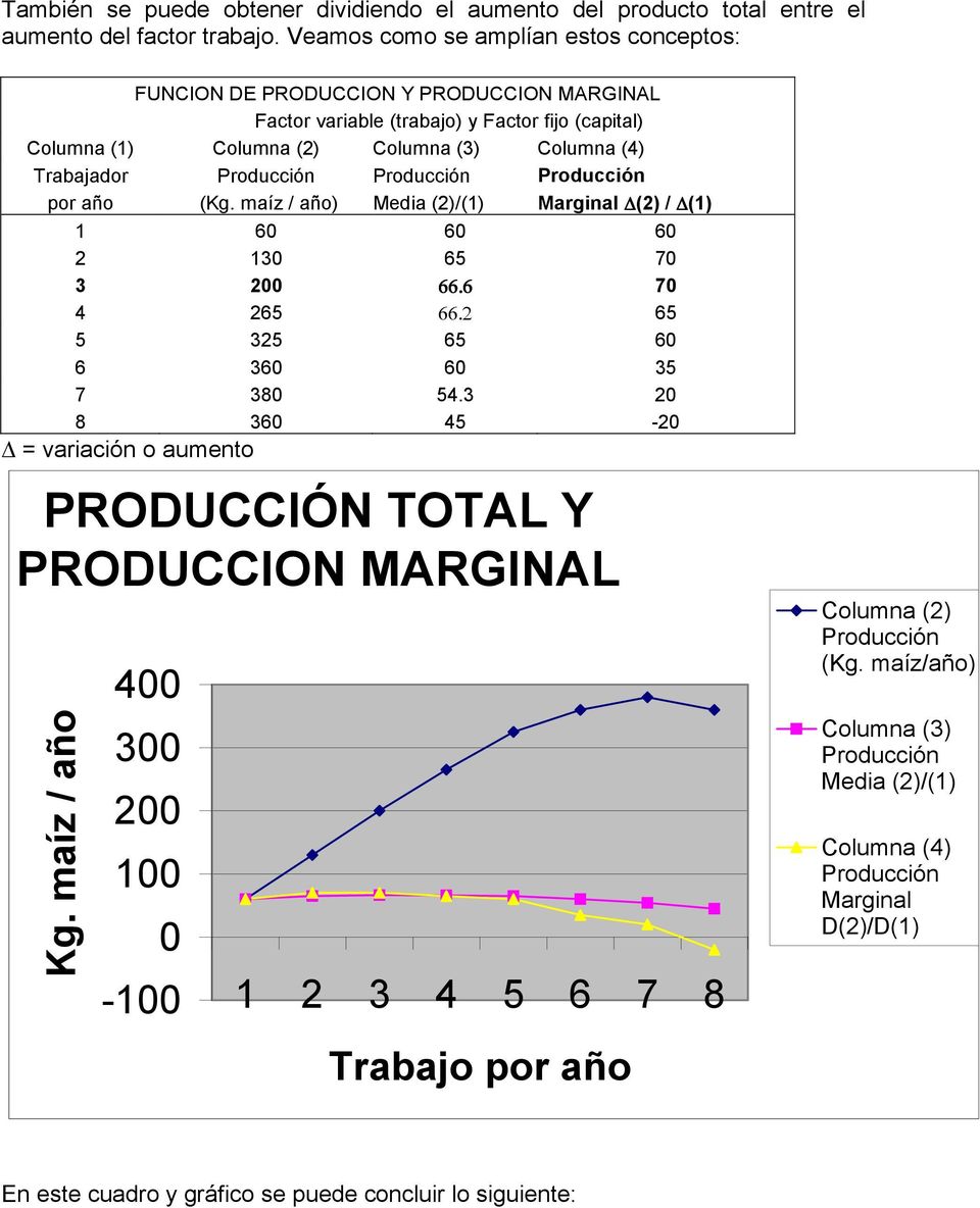 Producción Producción Producción por año (Kg. maíz / año) Media (2)/(1) Marginal (2) / (1) 1 60 60 60 2 130 65 70 3 200 66.6 70 4 265 66.2 65 5 325 65 60 6 360 60 35 7 380 54.