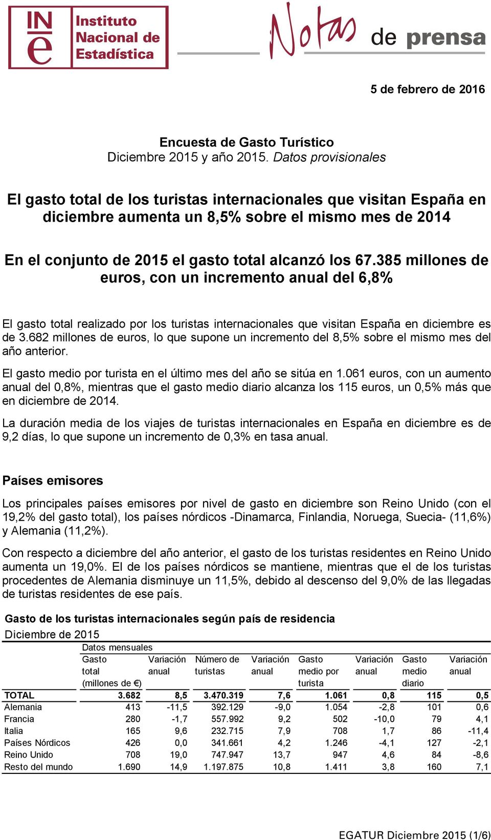 385 millones de euros, con un incremento del 6,8% El gasto realizado por los turistas internacionales que visitan España en diciembre es de 3.