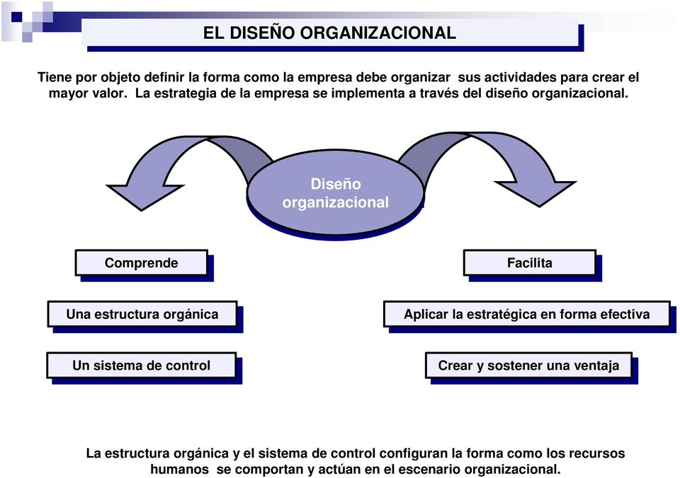 Diseño organizacional Compren Compren Facilita Facilita Una Una estructura estructura orgánica orgánica Aplicar Aplicar la la estratégica estratégica en en