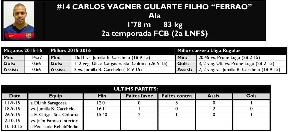Coloma (26-9-15) Gols: 3, 2 veg. Últ. vs. Prone Lugo (28-2-15) Assist: 0.66 Assist: 2 vs. Jumilla B.