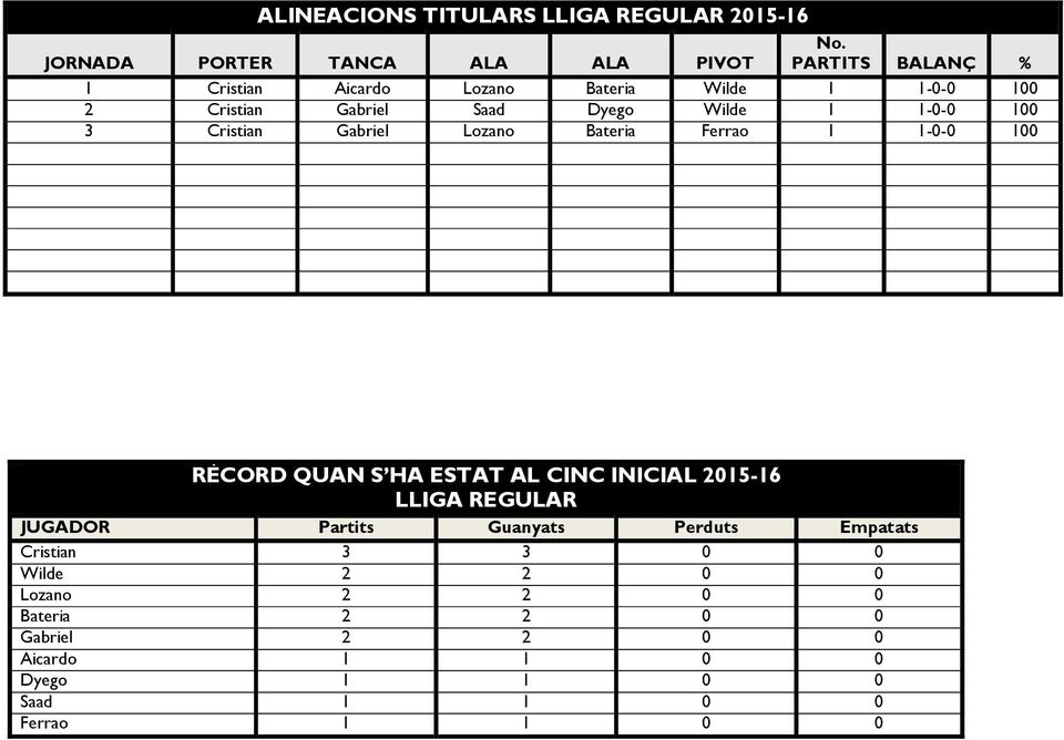Cristian Gabriel Lozano Bateria Ferrao 1 1-0-0 100 RÈCORD QUAN S HA ESTAT AL CINC INICIAL 2015-16 LLIGA REGULAR JUGADOR