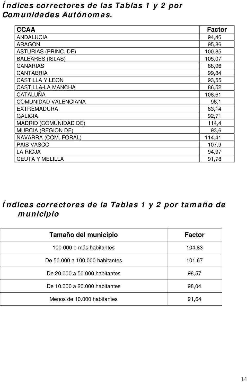 GALICIA 92,71 MADRID (COMUNIDAD DE) 114,4 MURCIA (REGION DE) 93,6 NAVARRA (COM.