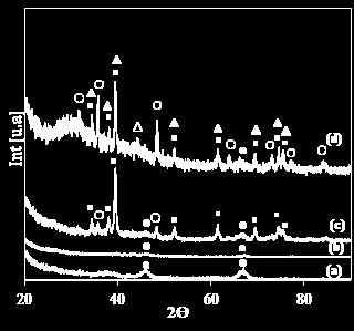 Figura 1. Patrones de difracción de rayos X de las fases carburadas soportados sobre alúmina:(a) γ-al 2O 3, (b) NiMo 6-C/Al, (c) NiW 6-C/Al, (d) NiMo 3W 3-C/Al.