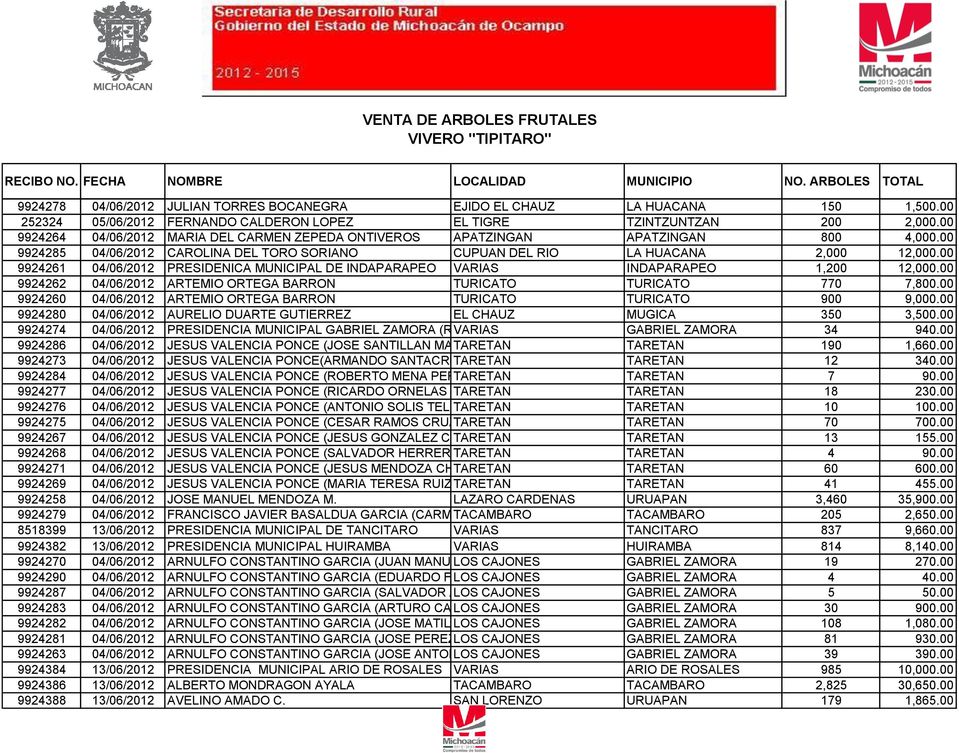 00 9924261 04/06/2012 PRESIDENICA MUNICIPAL DE INDAPARAPEO VARIAS INDAPARAPEO 1,200 12,000.00 9924262 04/06/2012 ARTEMIO ORTEGA BARRON TURICATO TURICATO 770 7,800.