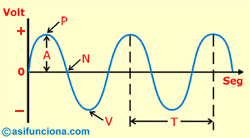 1.2.1. Señales analógicas u ondas Son perturbaciones que se propagan a través del espacio y a lo largo del tiempo y son representables por una función matemática continua en la que es variable su