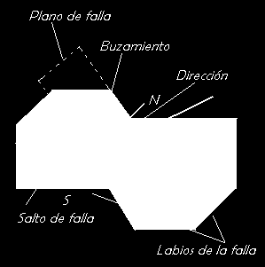 Contenidos La geometría en las deformaciones Pliegue: Flancos: cada una de las superficies que forman el pliegue. Charnela: la línea de unión de los dos flancos.