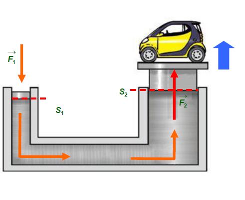 Sistemas hidráulicos Elevador Hidráulico: se basa en el principio de Pascal.