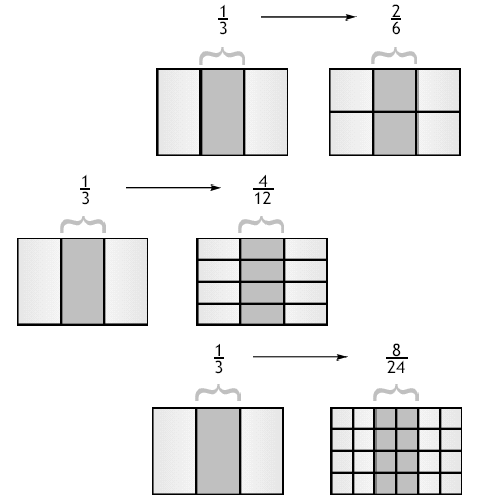 En las figuras anteriores se ha marcado la tercera parte del área del rectángulo U con diversas fracciones.