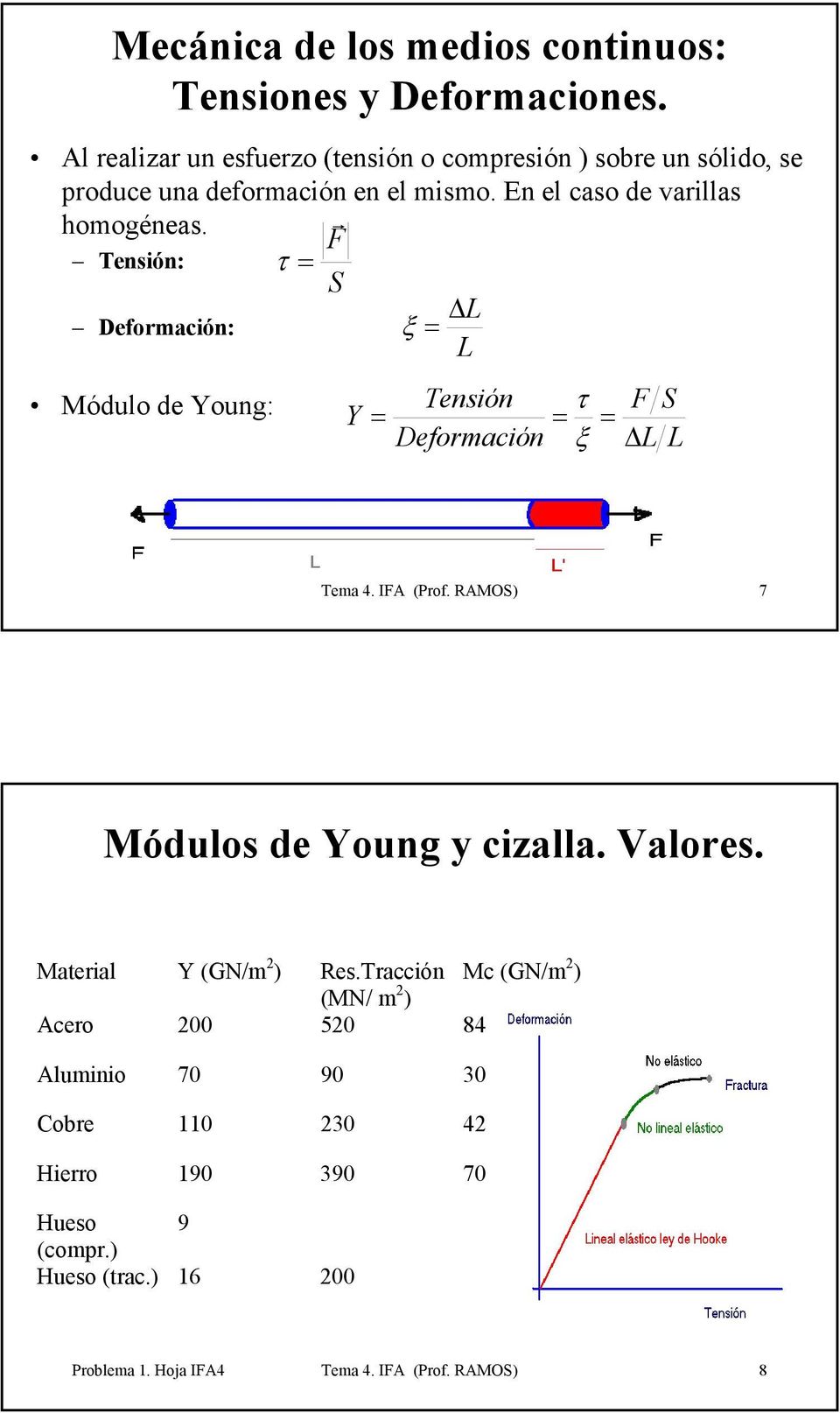 Tensión: Defomación: Módulo de Young: τ S Y L ξ L Tensión Defomación τ F S ξ L L Tema 4. IFA (Pof.