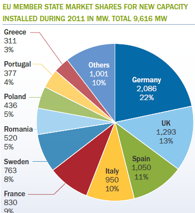 Consideraciones generales Indicadores* que sorprenden! (2) En la UE: La instalación de plantas de generación con energías renovables fue el 71.