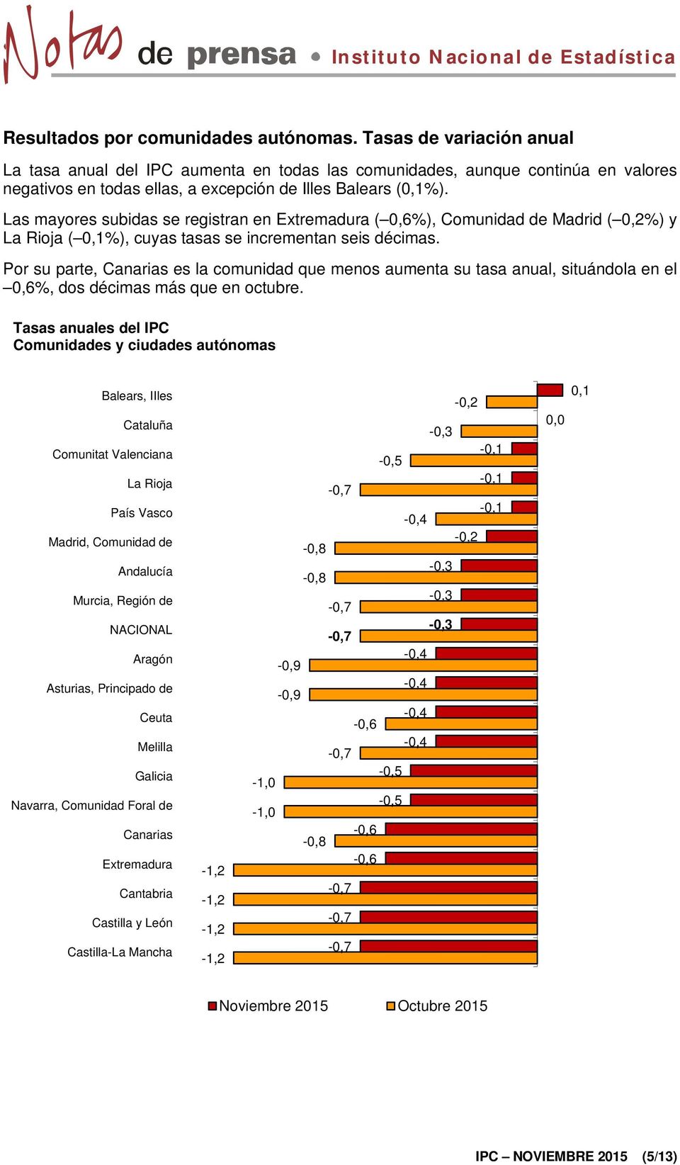 Las mayores subidas se registran en Extremadura ( 0,6%), Comunidad de Madrid ( 0,2%) y La Rioja ( 0,1%), cuyas tasas se incrementan seis décimas.