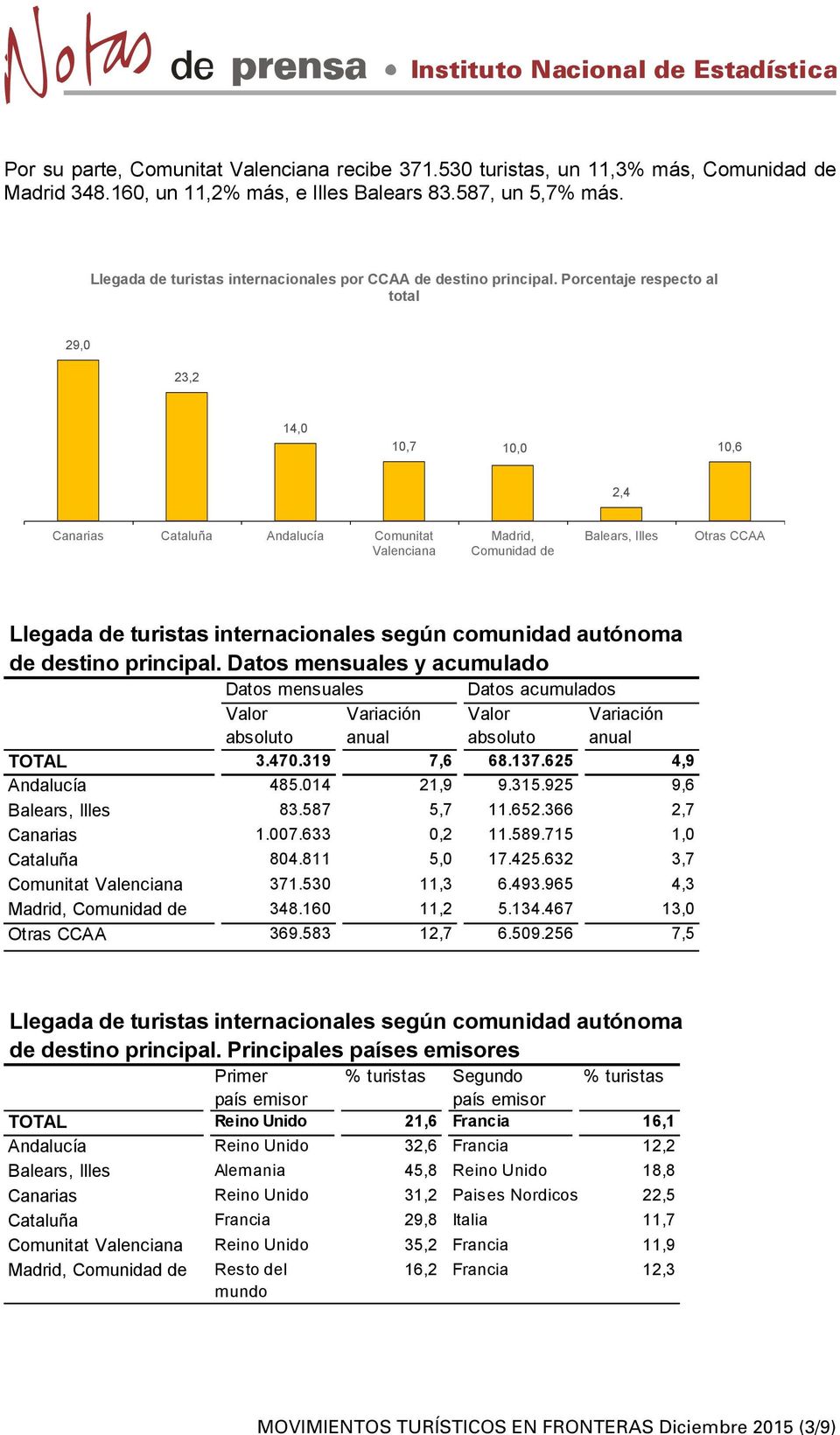 Porcentaje respecto al total 29,0 23,2 14,0 10,7 10,0 10,6 2,4 Canarias Cataluña Andalucía Comunitat Valenciana Madrid, Comunidad de Balears, Illes Otras CCAA Llegada de turistas internacionales