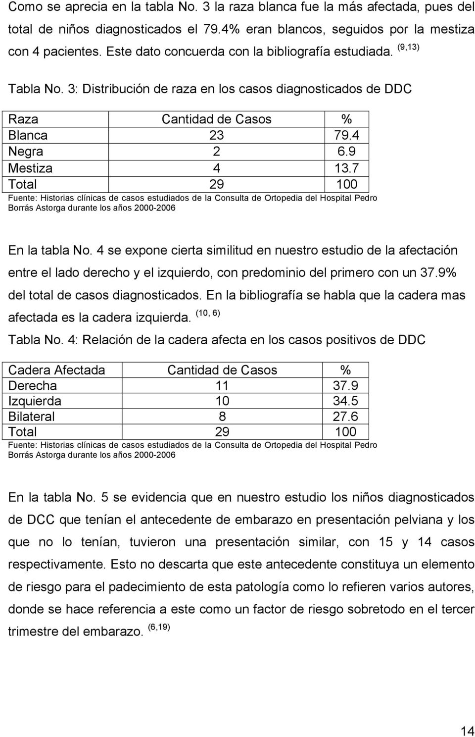 7 Total 29 100 Fuente: Historias clínicas de casos estudiados de la Consulta de Ortopedia del Hospital Pedro Borrás Astorga durante los años 2000-2006 En la tabla No.