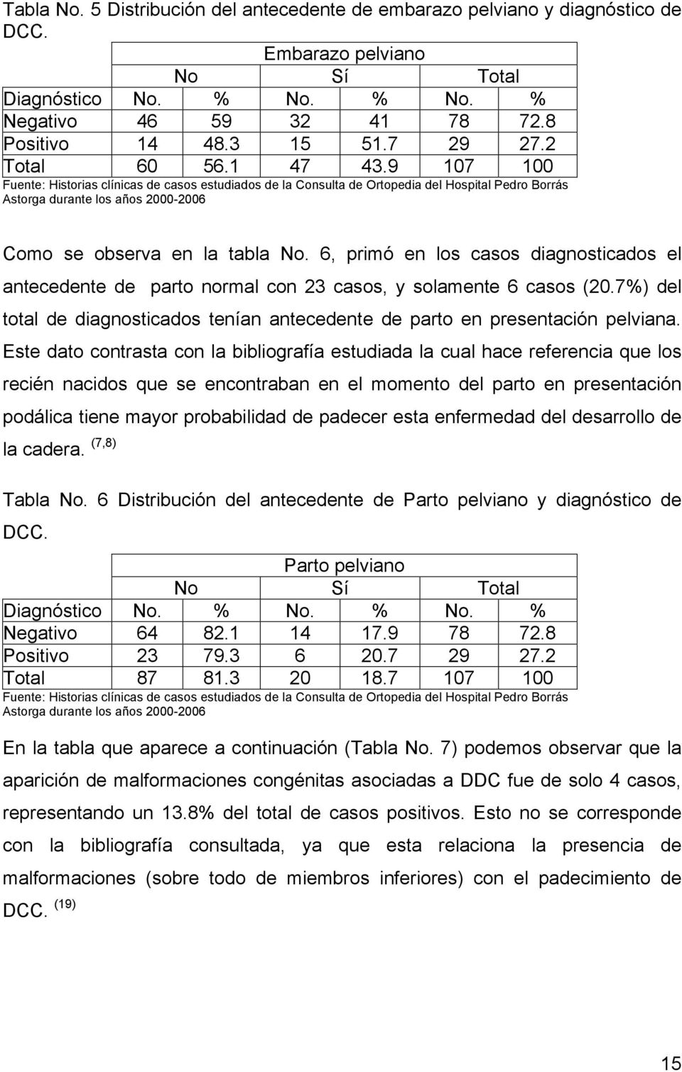 9 107 100 Fuente: Historias clínicas de casos estudiados de la Consulta de Ortopedia del Hospital Pedro Borrás Astorga durante los años 2000-2006 Como se observa en la tabla No.
