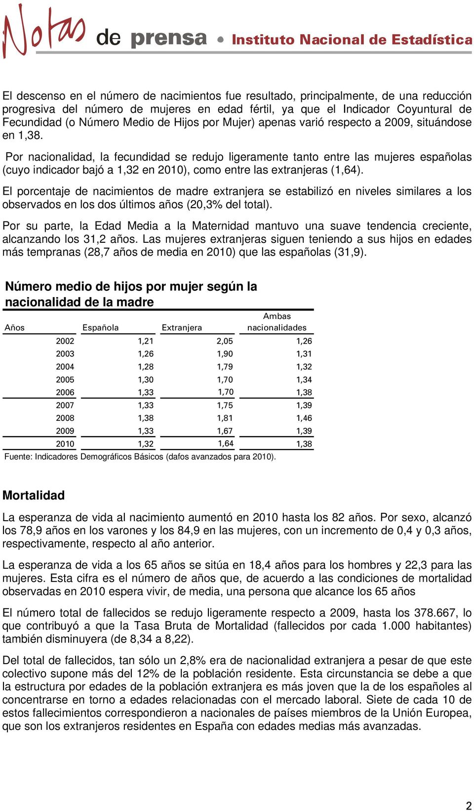 Por nacionalidad, la fecundidad se redujo ligeramente tanto entre las mujeres españolas (cuyo indicador bajó a 1,32 en 2010), como entre las extranjeras (1,64).