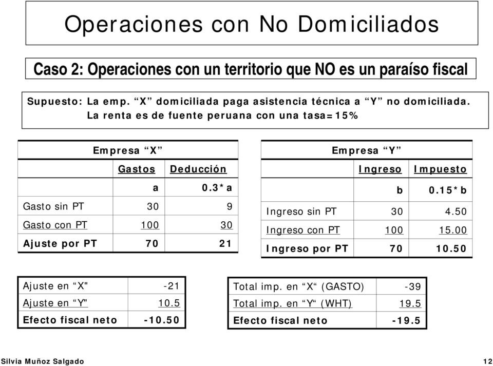 La renta es de fuente peruana con una tasa=15% Empresa X Empresa Y Gastos Deducción Ingreso Impuesto a 0.3*a b 0.