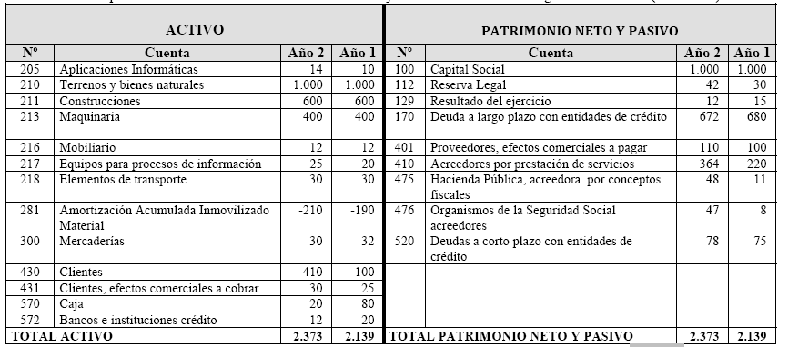 JUNIO 2010 Específica Opción B Hotel La Costa presentó a 31 de diciembre de los dos últimos ejercicios económicos los siguientes balances (miles de ): 1.