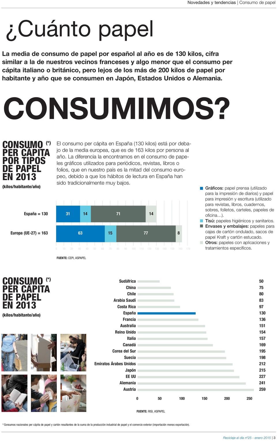 CONSUMO (*) PER CÁPITA POR TIPOS DE PAPEL EN 2013 (kilos/habitante/año) El consumo per cápita en España (130 kilos) está por debajo de la media europea, que es de 163 kilos por persona al año.