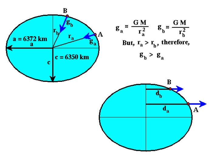 a) b) Fig. 3. 4 Variaciones de la dirección de la fuerza de: a) Fuerza de Gravedad, b) Fuerza centrífuga producida por la rotación de la Tierra (Boyd).