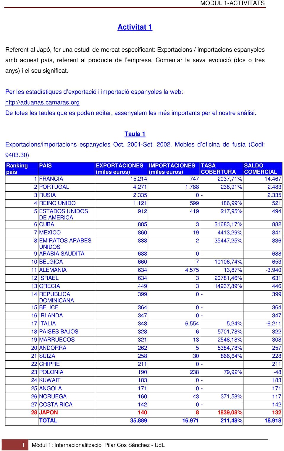 org De totes les taules que es poden editar, assenyalem les més importants per el nostre anàlisi. Taula 1 Exportacions/importacions espanyoles Oct. 2001-Set. 2002.