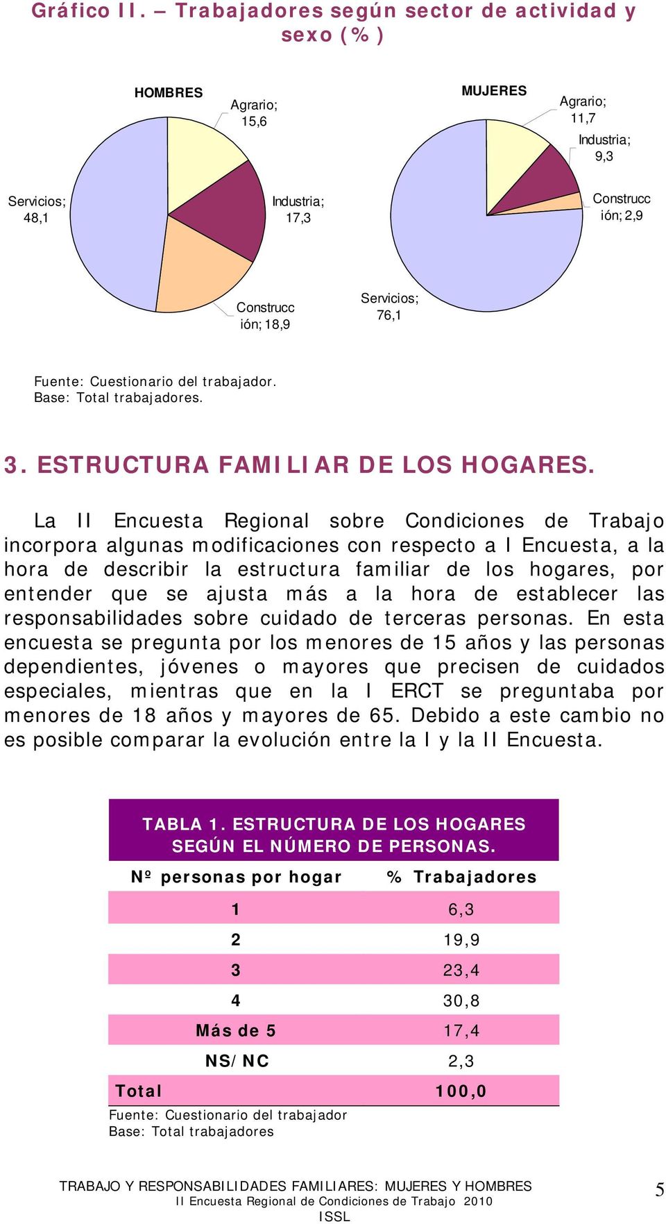Fuente: Cuestionario del trabajador. Base: Total trabajadores. 3. ESTRUCTURA FAMILIAR DE LOS HOGARES.