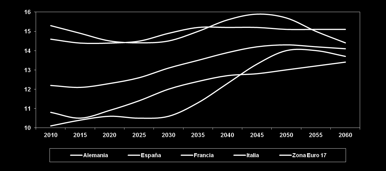 % gasto en pensiones/pib [ Contexto de situación ] Los factores demográficos generarán tensiones en el medio plazo El envejecimiento de la población, al igual que en el resto de Europa, genera