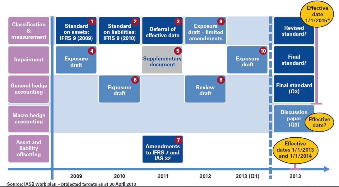 Instrumentos Financieros Cómo se ve a partir del 2013?