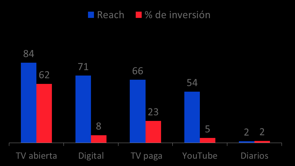 La inversión en YouTube fue más eficiente que en otros medios para alcanzar el Uplift Eficiencia de costos por canal : TV Abierta: 1.4x Digital: 8.