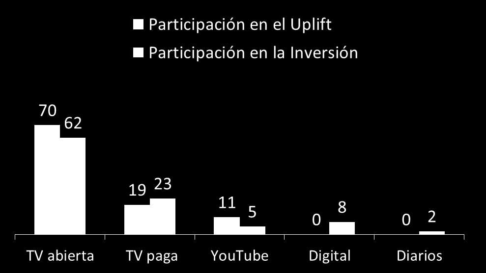 Participación del Uplift vs Participación de la Inversión A pesar de que el medio Digital es eficiente en Reach, entre los medios que funcionan para los