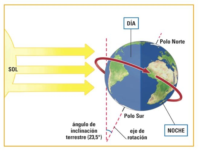 Rotación La Tierra gira sobre sí misma, alrededor de un eje imaginario, cuyos extremos son los polos. Este movimiento se completa en un día (23 h 56 4 ).