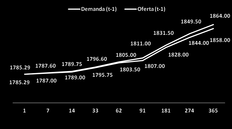7. Curva Forward En el mercado colombiano, la curva de contratos forward consolidada al cierre de la sesión del viernes 06 de julio muestra un alza de las cotizaciones a corto plazo de la moneda