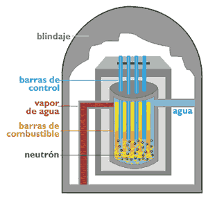 III.2. Componentes de una central nuclear El elemento más importante de una central nuclear es: el reactor nuclear, que sustituye a la caldera en una central eléctrica de combustibles fósiles.