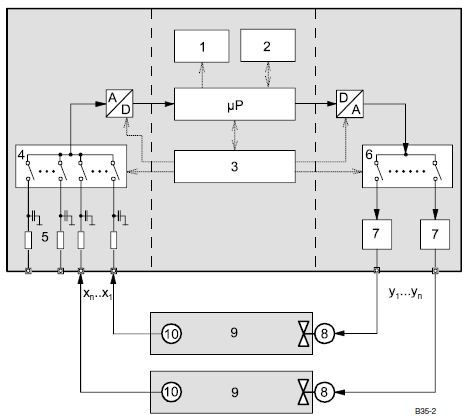 Fig. 5-2 Diseño y funcionamiento de un controlador digital universal µp Microprocesador 1 Memoria de programa 2 Base de datos (memoria de datos para configuración, valores medidos, valores de ajuste,