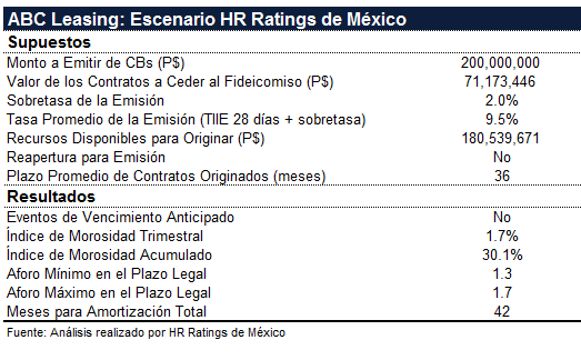 Certificados Bursátiles), debido a la tasa de interés utilizada por HR Ratings de México, la cual incorpora estrés para el descuento de la cartera cedida. c. Tasas de interés fija de estrés esperada para los Certificados Bursátiles en 9.