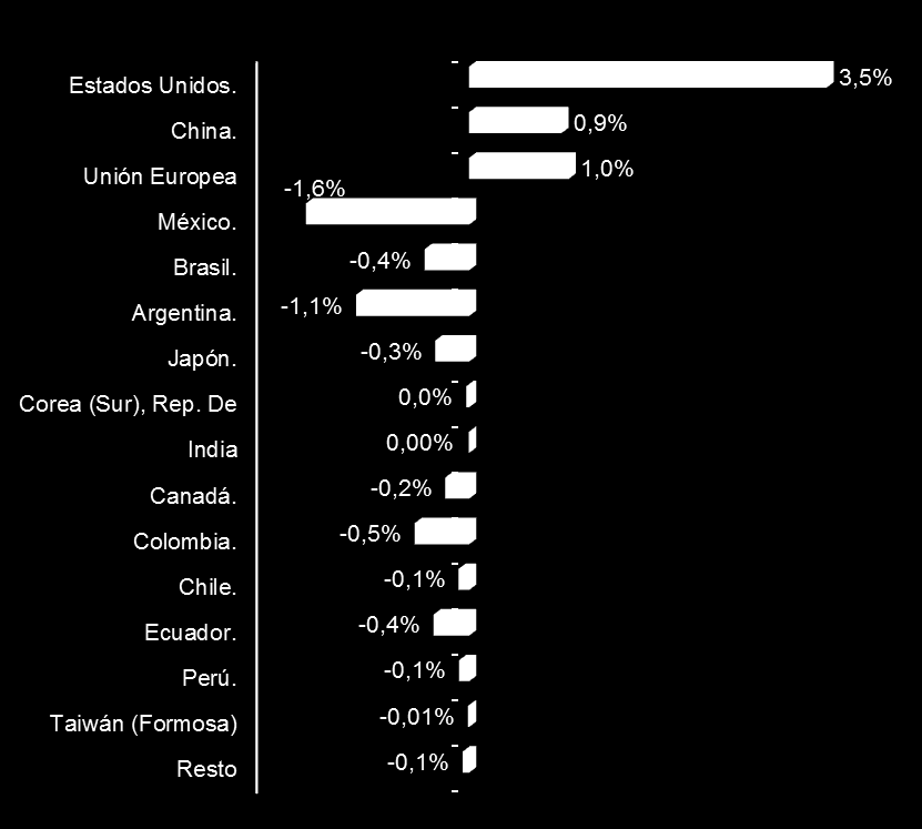 Principales orígenes Importaciones totales Contribución 2012 2013 var % Total 59.111 59.397 0,5% Estados Unidos. 14.242 16.337 14,7% China. 9.822 10.363 5,5% Unión Europea 7.358 7.941 7,9% México. 6.
