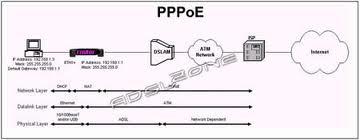 PPPoE fue desarrollado por UUNET, Redback y RouterWare. El protocolo está publicado en la RFC 2516.