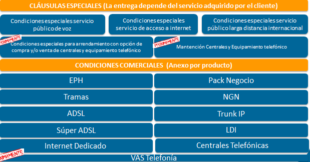 Cláusulas Generales CLAUSULAS GENERALES (Entrega obligatoria) Condiciones generales de contratación de servicios de telecomunicaciones