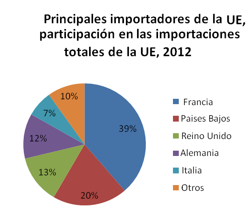Datos comerciales Importaciones francesas En 2012, Francia importó 2.795 toneladas de quinua con un valor de 7.