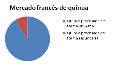 Descripción del mercado Segmentación (3/4) El gama actual de quinua de los minoristas franceses mayormente se compone de granos de quinua procesados en su forma primaria (saponinas extraídas) Los