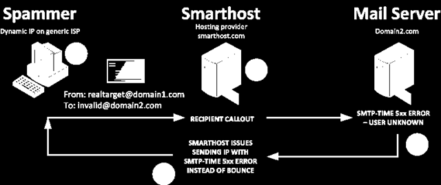 Un Smart host es un tipo de servidor de retransmisión de correo que permite a un SMTP del servidor a la ruta de correo electrónico a un servidor de correo intermedio y no directamente al servidor del