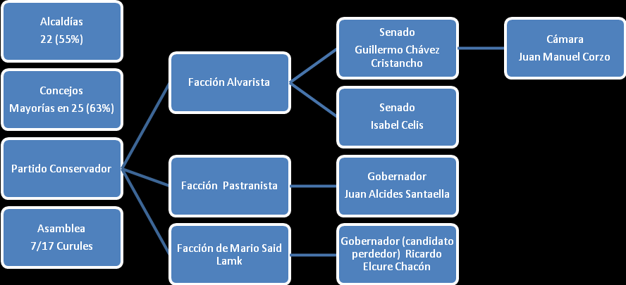 (Ver Cuadro 2). El Partido obtuvo nuevamente la gobernación del departamento, esta vez a manos de Juan Alcides Santaella, conservador Pastranista.