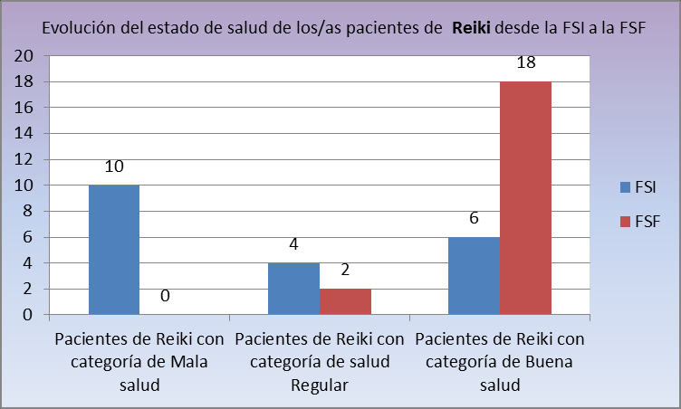 Estudio para Validar un Protocolo de Implementación de Terapias Complementarias/Alternativas en la Red Asistencial 30 de julio de 2013 En acupuntura, se observa que de los/as 23 pacientes con una