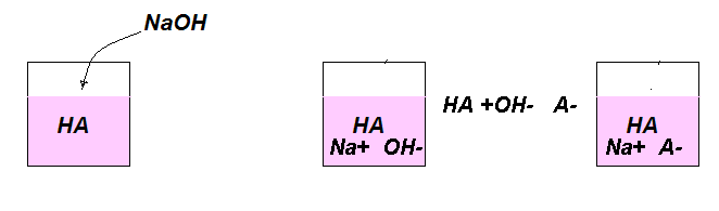 A un ácido débil se le agrega una pequeña cantidad de base fuerte, como por ejemplo NaOH Se coloca en un recipiente una solución de un ácido débil HA.