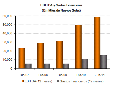 Análisis de Cobertura El indicador de cobertura (EBITDA a Gastos Financieros ha seguido una tendencia creciente desde diciembre 2007 (4.22 veces) hasta diciembre de 2009 (5.61 veces).