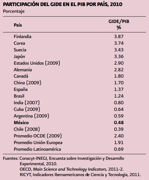 por debajo del promedio latinoamericano de 0.69% y muy lejos del promedio de la OCDE del 2.40%. Cuadro 19. Participación del GIDE en el PIB por país, 2010.